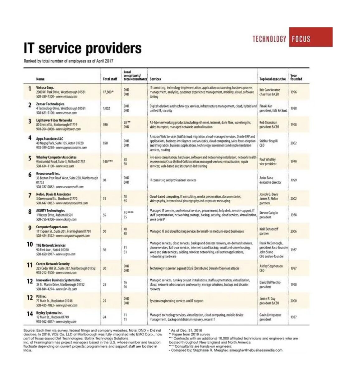 IT providers screenshot from WBJ